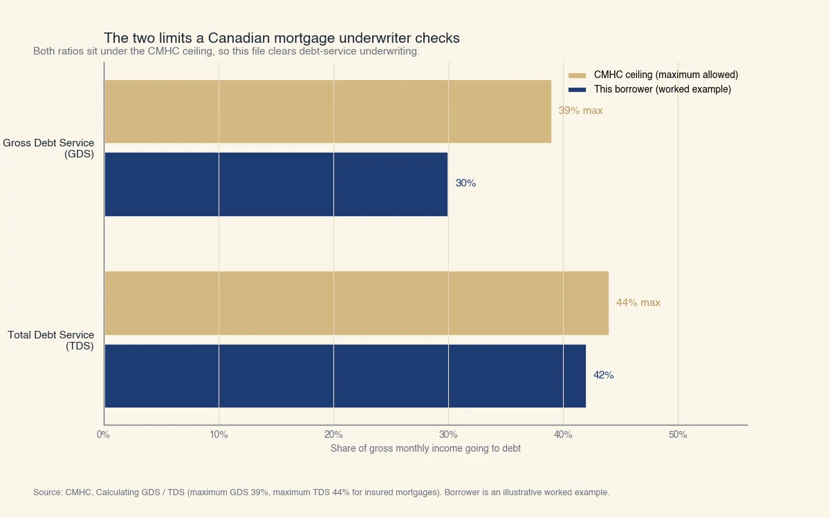 Grouped bars comparing a borrower's debt-service ratios to the CMHC ceilings: Gross Debt Service 30% versus a 39% maximum, and Total Debt Service 42% versus a 44% maximum, both under the limit