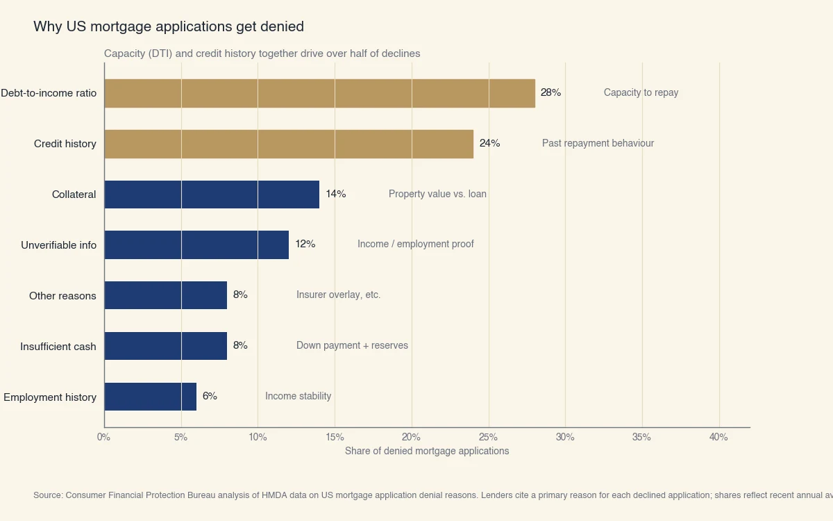 Distribution of US mortgage denial reasons: debt-to-income 28% (capacity), credit history 24%, collateral 14%, unverifiable info 12%, insufficient cash 8%, other reasons 8%, employment history 6%. First two reasons drive over half of declines.