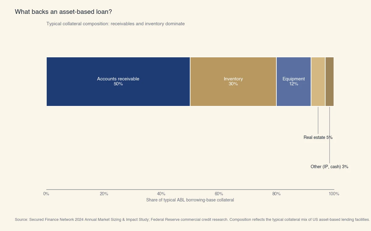 Typical ABL collateral composition: accounts receivable 50%, inventory 30%, equipment 12%, real estate 5%, and other intangible or cash-equivalent assets 3%