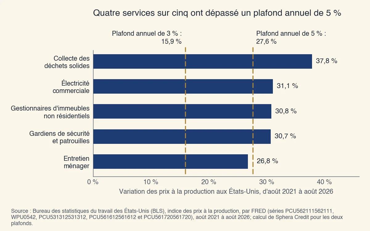 Prix à la production aux États-Unis, août 2021 à août 2026 : collecte des déchets 37,8 %, électricité 31,1 %, gestion d'immeubles 30,8 %, gardiens de sécurité 30,7 %, entretien ménager 26,8 %. Plafond annuel de 5 % : 27,6 %; de 3 % : 15,9 %
