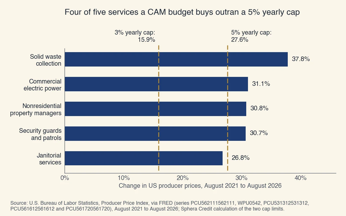 US producer prices, August 2021 to August 2026: waste collection up 37.8%, commercial electricity 31.1%, property managers 30.8%, security guards 30.7%, janitorial services 26.8%. A 5% yearly cap allows 27.6% and a 3% cap 15.9%