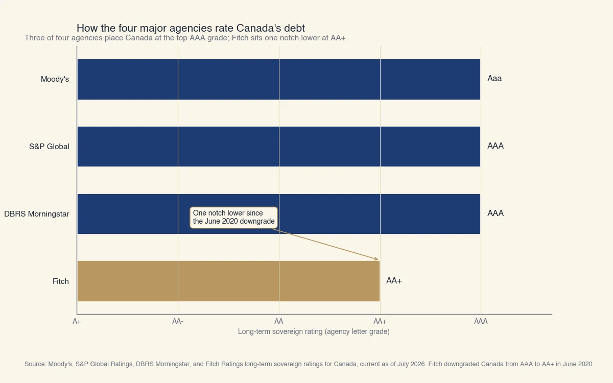 La cote de crédit souveraine du Canada par agence, sur une même échelle de notes : Moody's Aaa, S&P AAA et DBRS AAA au sommet, Fitch un cran plus bas à AA+ depuis la décote de 2020