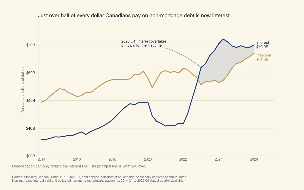 Two lines, 2014 to 2026: interest paid on Canadian non-mortgage debt rises from $35.9B to $70.0B while obligated principal rises from $49.4B to $67.0B. Interest crosses above principal in 2023 Q1 and stays above it through 2026 Q1.