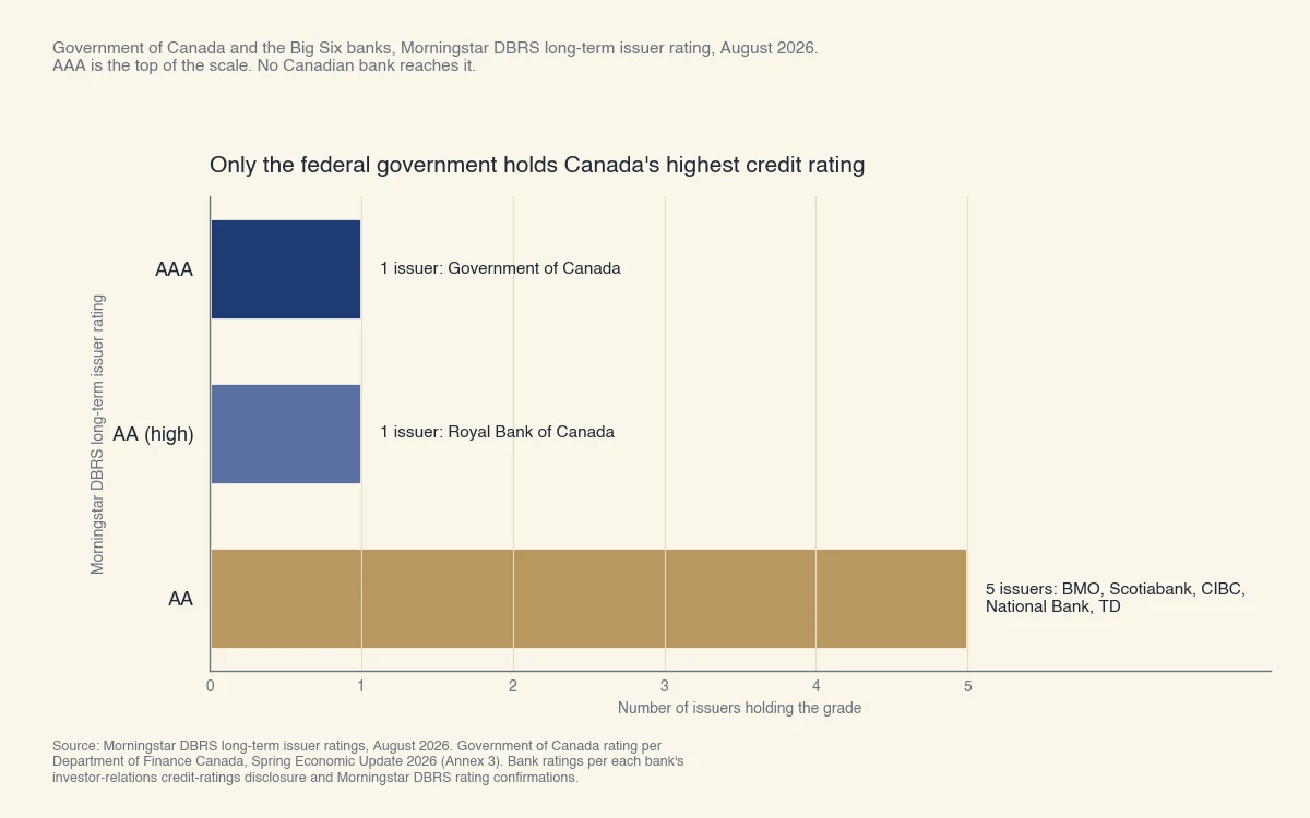 Cotes d'émetteur à long terme de Morningstar DBRS au Canada : AAA détenue par un seul émetteur, le gouvernement du Canada; AA (élevé) par une banque, la Banque Royale du Canada; et AA par cinq banques, BMO, Scotiabank, CIBC, Banque Nationale et TD.