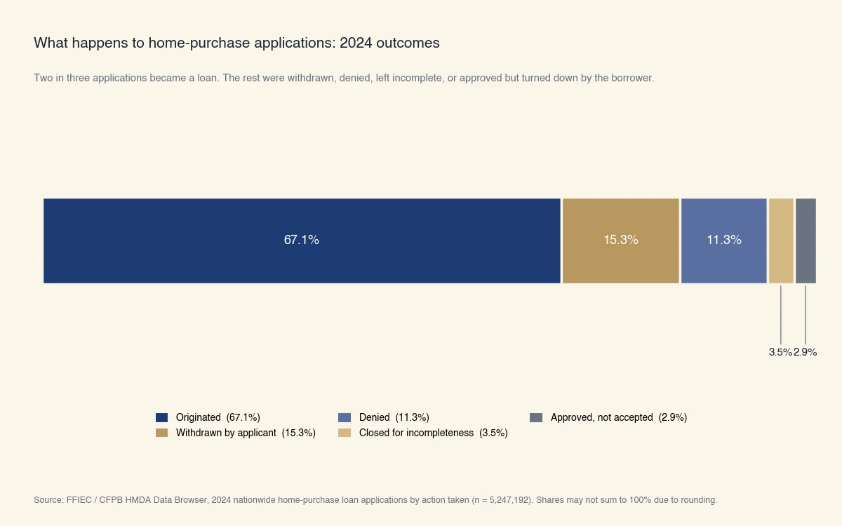 Résultats 2024 des demandes de prêt hypothécaire à l'achat aux États-Unis : 67,1 % accordées, 15,3 % retirées, 11,3 % refusées, 3,5 % incomplètes et 2,9 % approuvées mais non acceptées, sur 5,25 millions de demandes