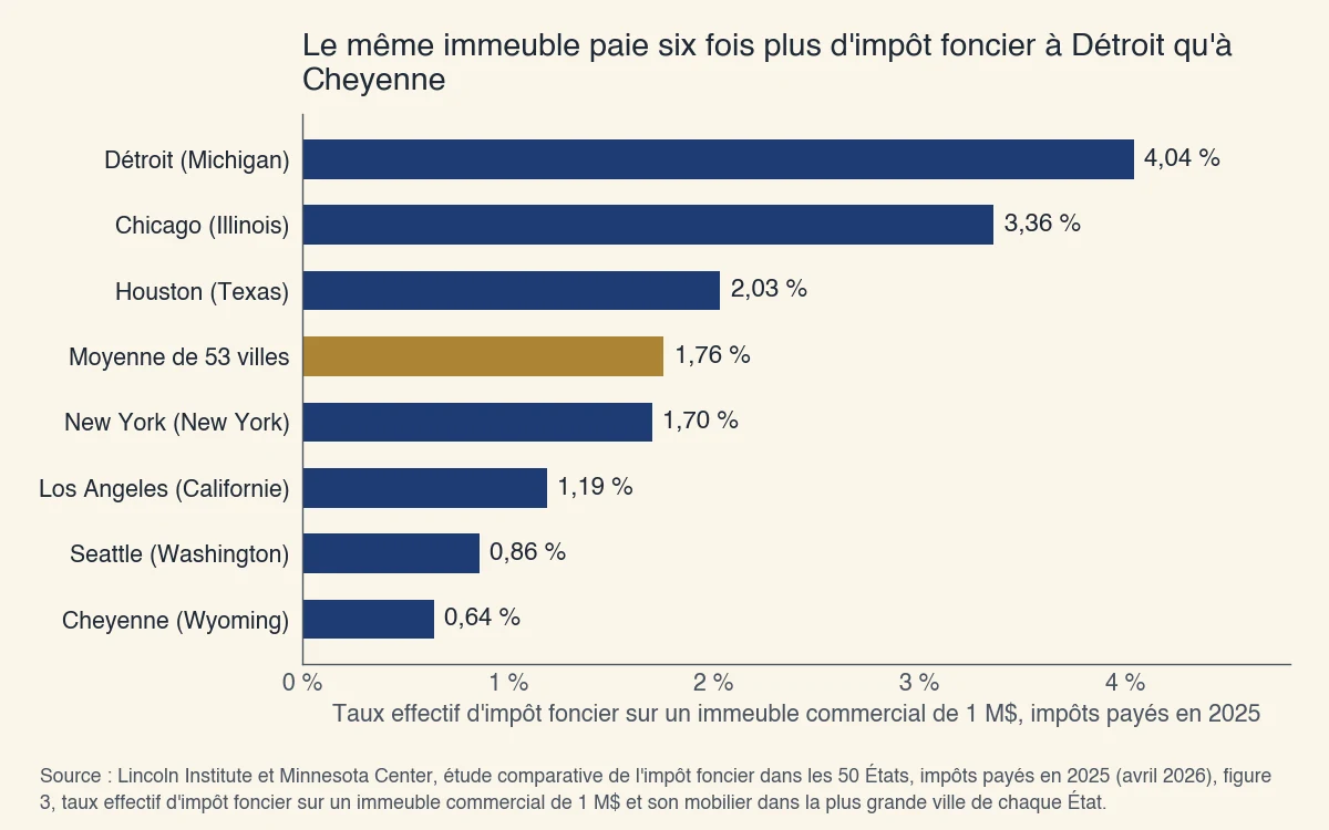 Taux effectif d'impôt foncier sur un immeuble commercial de 1 M$ en 2025 : 4,04 % à Détroit, 3,36 % à Chicago, 2,03 % à Houston et 1,76 % en moyenne dans 53 villes; 1,70 % à New York; 1,19 % à Los Angeles; 0,86 % à Seattle; 0,64 % à Cheyenne