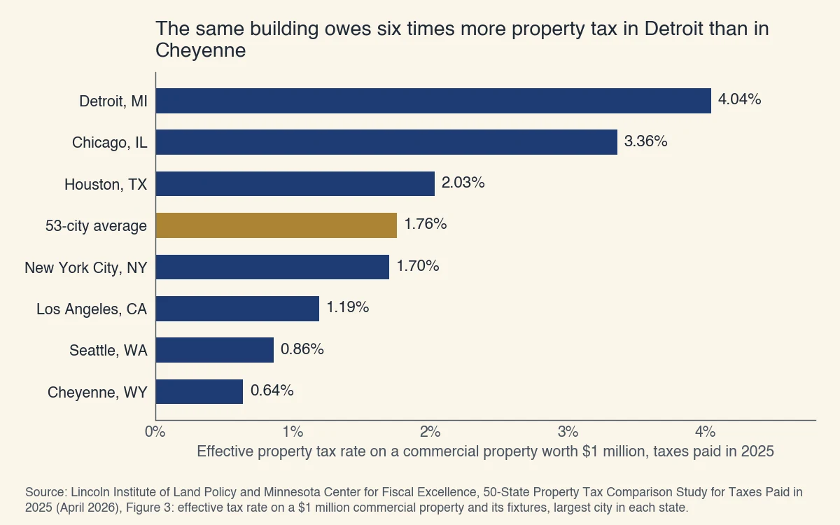 Effective property tax rate on a $1 million commercial property, taxes paid in 2025: Detroit 4.04%, Chicago 3.36%, Houston 2.03%, 53-city average 1.76%, New York City 1.70%, Los Angeles 1.19%, Seattle 0.86%, Cheyenne 0.64%