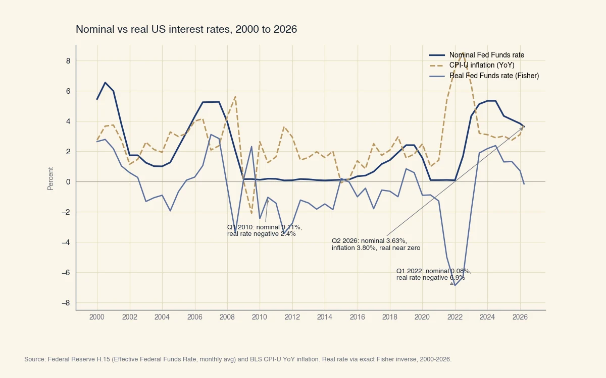 Série 2000-2026 du taux nominal des fonds fédéraux (0-5,5 %), de l'inflation IPC-U et du taux réel qui en résulte. Le taux réel est devenu négatif de 2009 à 2015 et de 2021 à 2023 malgré un nominal positif.