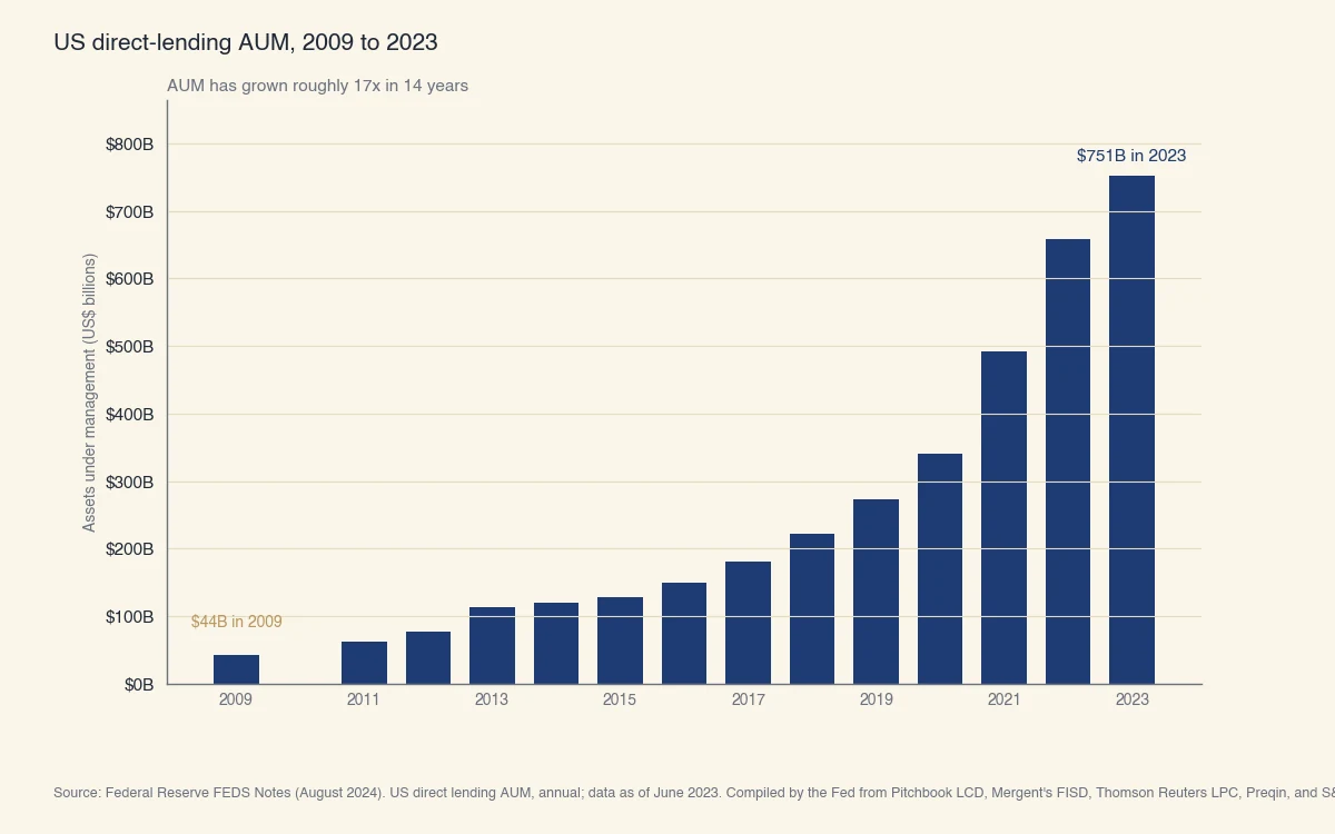 US direct-lending AUM grew from approximately 44 billion dollars in 2009 to 751 billion dollars in 2023, a 17-fold increase over 14 years, with the steepest growth occurring in 2020 through 2023