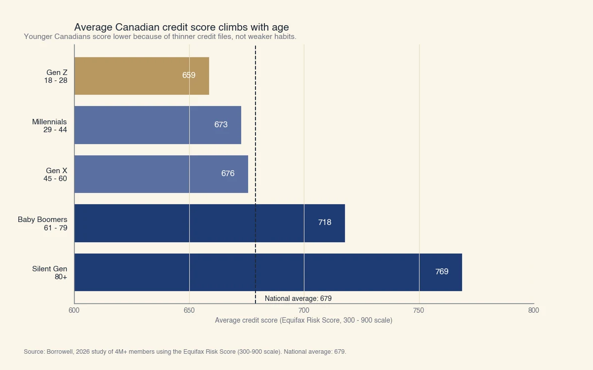 Cote de crédit moyenne au Canada par génération en 2026 : génération Z 659, milléniaux 673, génération X 676, baby-boomers 718, génération silencieuse 769, sur l'échelle de 300 à 900
