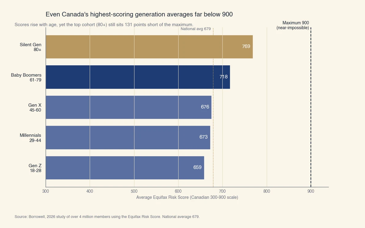 Cote de risque Equifax moyenne par génération au Canada : génération Z (18-28) 659, milléniaux (29-44) 673, génération X (45-60) 676, baby-boomers (61-79) 718, génération silencieuse (80+) 769; moyenne nationale 679, loin du maximum de 900