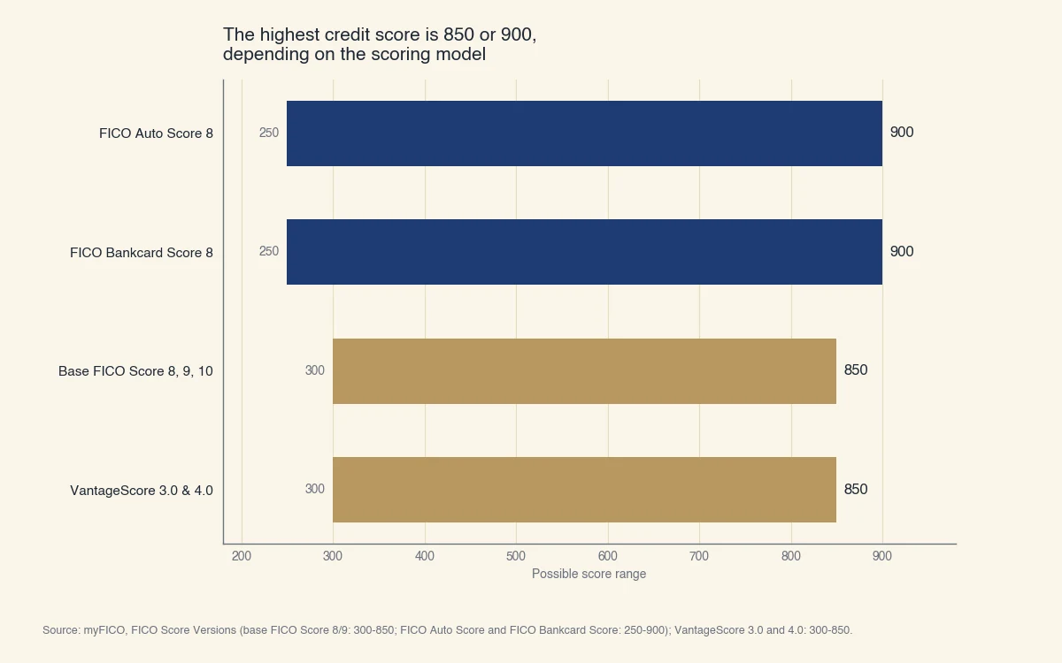 Possible credit score ranges by model: FICO Auto Score 8 and FICO Bankcard Score 8 run 250 to 900, while base FICO Score 8, 9, 10 and VantageScore 3.0 and 4.0 run 300 to 850