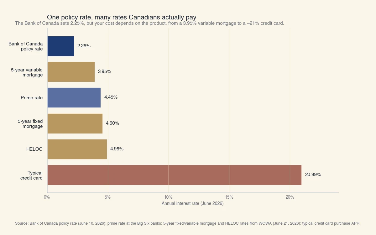 Canadian interest rates in June 2026 climb from the Bank of Canada policy rate at 2.25% to a 5-year variable mortgage at 3.95%, prime at 4.45%, a 5-year fixed mortgage at 4.60%, a HELOC at 4.95%, and a typical credit card at 20.99%