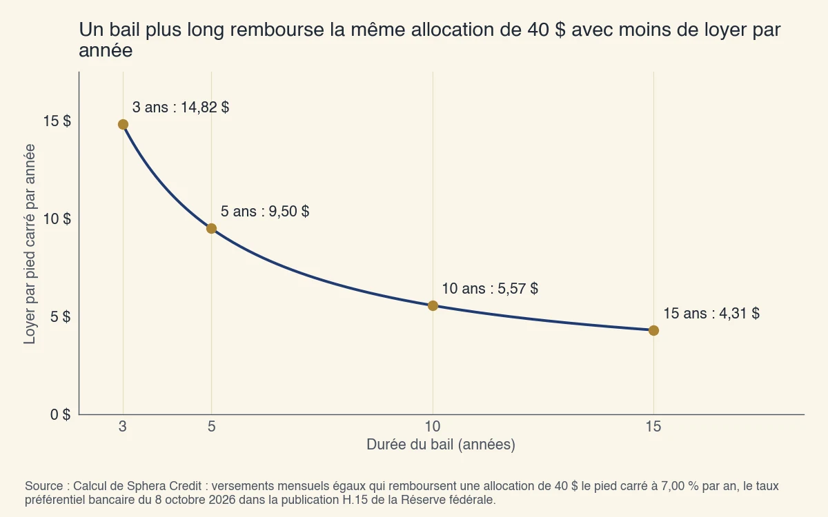 Loyer annuel au pied carré qui rembourse une allocation de 40 $ à 7,00 % : 14,82 $ pour un bail de 3 ans, 9,50 $ pour 5 ans, 5,57 $ pour 10 ans et 4,31 $ pour 15 ans