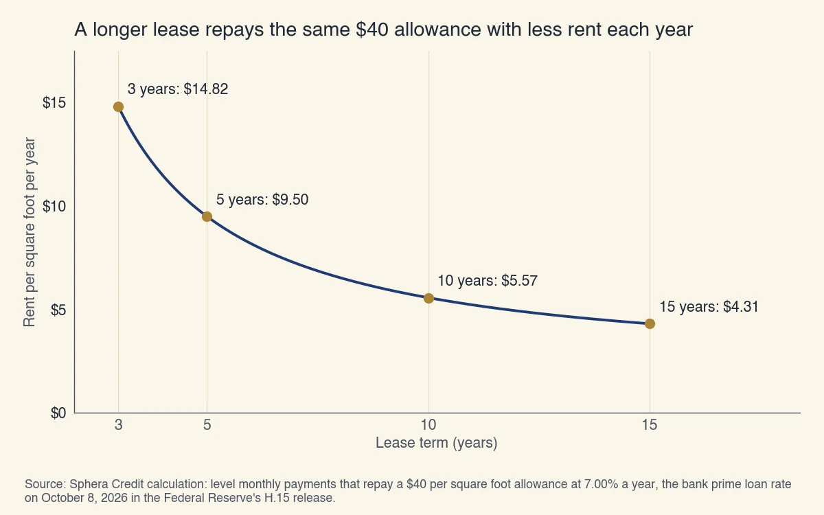 Yearly rent per square foot that repays a $40 allowance at 7.00%: $14.82 over a 3-year lease, $9.50 over 5 years, $5.57 over 10 years and $4.31 over 15 years