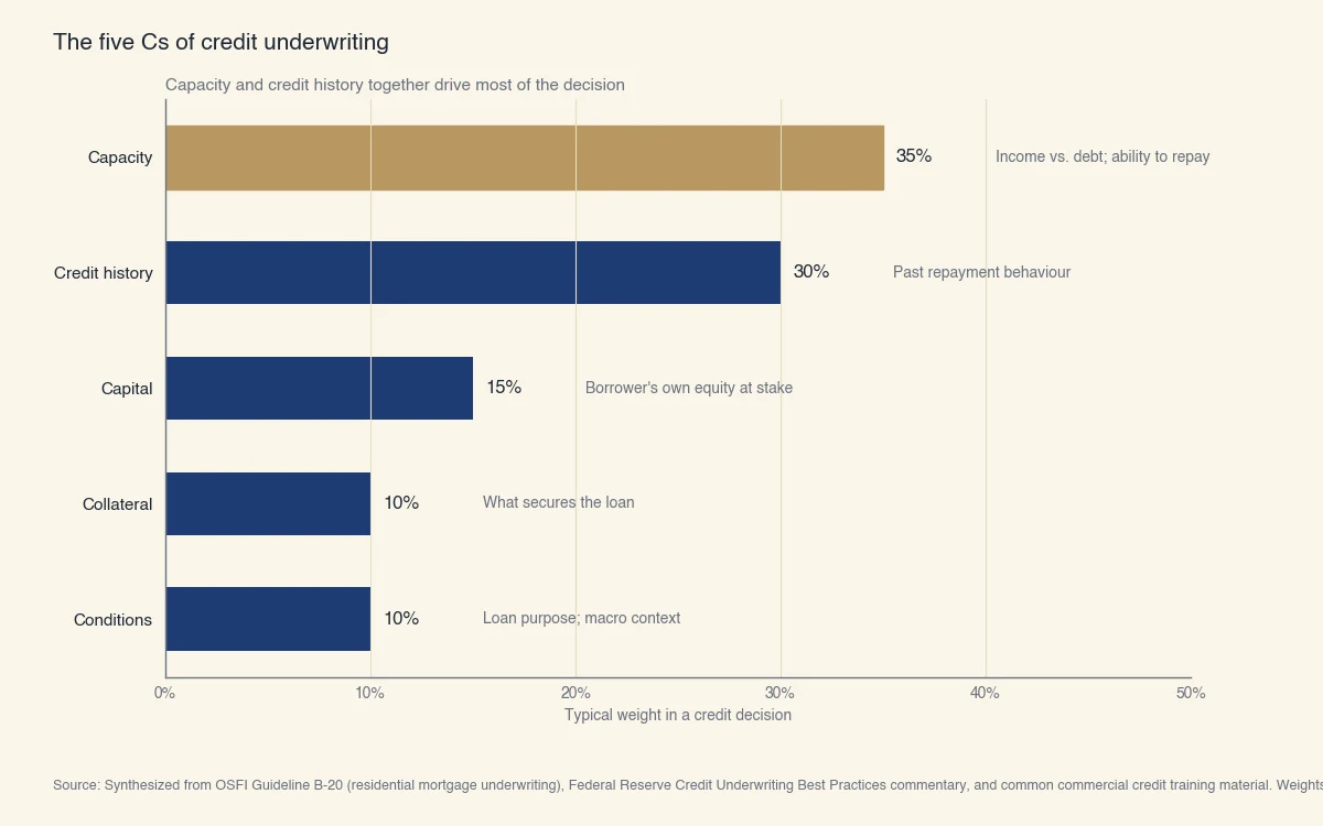Les cinq C du crédit et leur poids typique: Capacité 35 % (remboursement), Crédit 30 % (paiements passés), Capital 15 % (fonds propres), garantie 10 % (sûreté du prêt), Conditions 10 % (finalité et contexte)