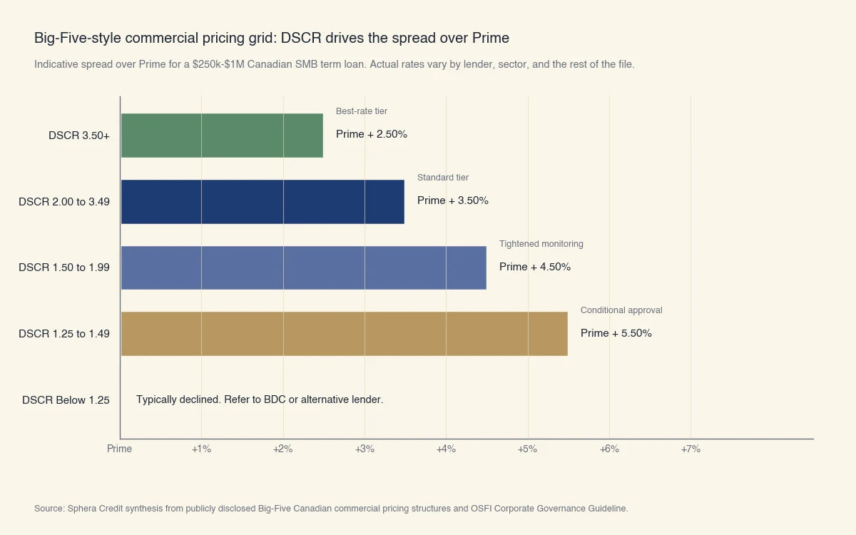 Approval band by DSCR tier in a typical Canadian Big-Five commercial pricing grid: best-rate at 3.50+, standard at 2.00 to 3.49, tightened at 1.50 to 1.99, conditional at 1.25 to 1.49, decline below 1.25