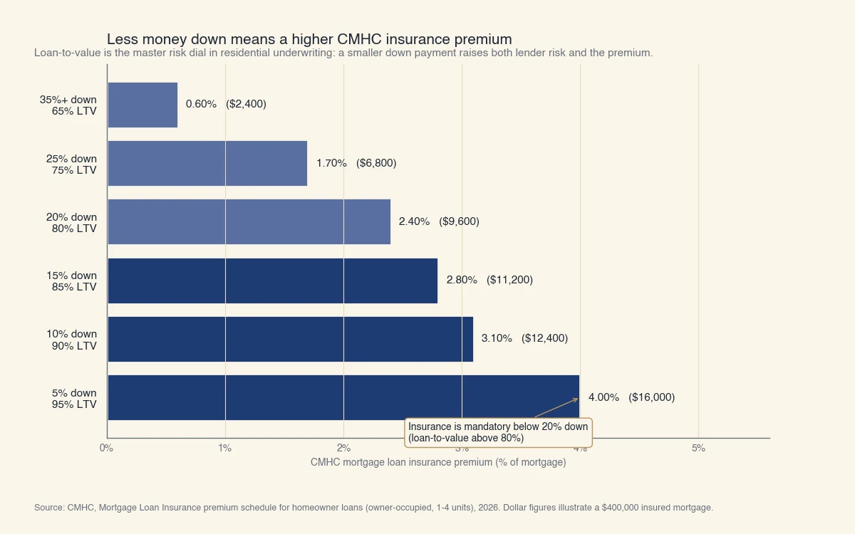 Prime d'assurance prêt hypothécaire SCHL selon la mise de fonds : 5 % coûte 4,00 %, 10 % 3,10 %, 15 % 2,80 %, 20 % 2,40 %, 25 % 1,70 % et 35 % ou plus 0,60 %. L'assurance est requise sous 20 % de mise.