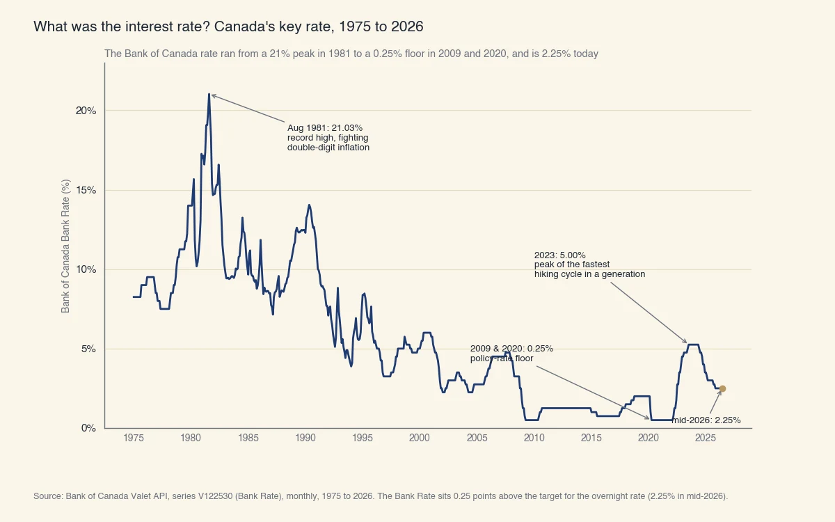 Graphique linéaire du taux d'escompte de la Banque du Canada de 1975 à 2026 : il grimpe à un sommet de 21,03 % en août 1981, tombe à 0,5 % en 2009 et 2020, bondit à 5,25 % en 2023, puis redescend à 2,50 % au milieu de 2026