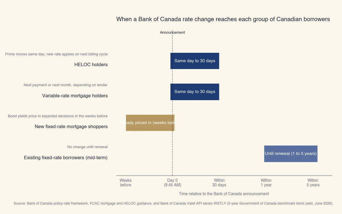 How fast a Bank of Canada rate change reaches each Canadian borrower group: HELOCs and variable mortgages within 0 to 30 days, new fixed-rate shoppers see it priced in weeks before, existing fixed-rate borrowers feel no change until renewal