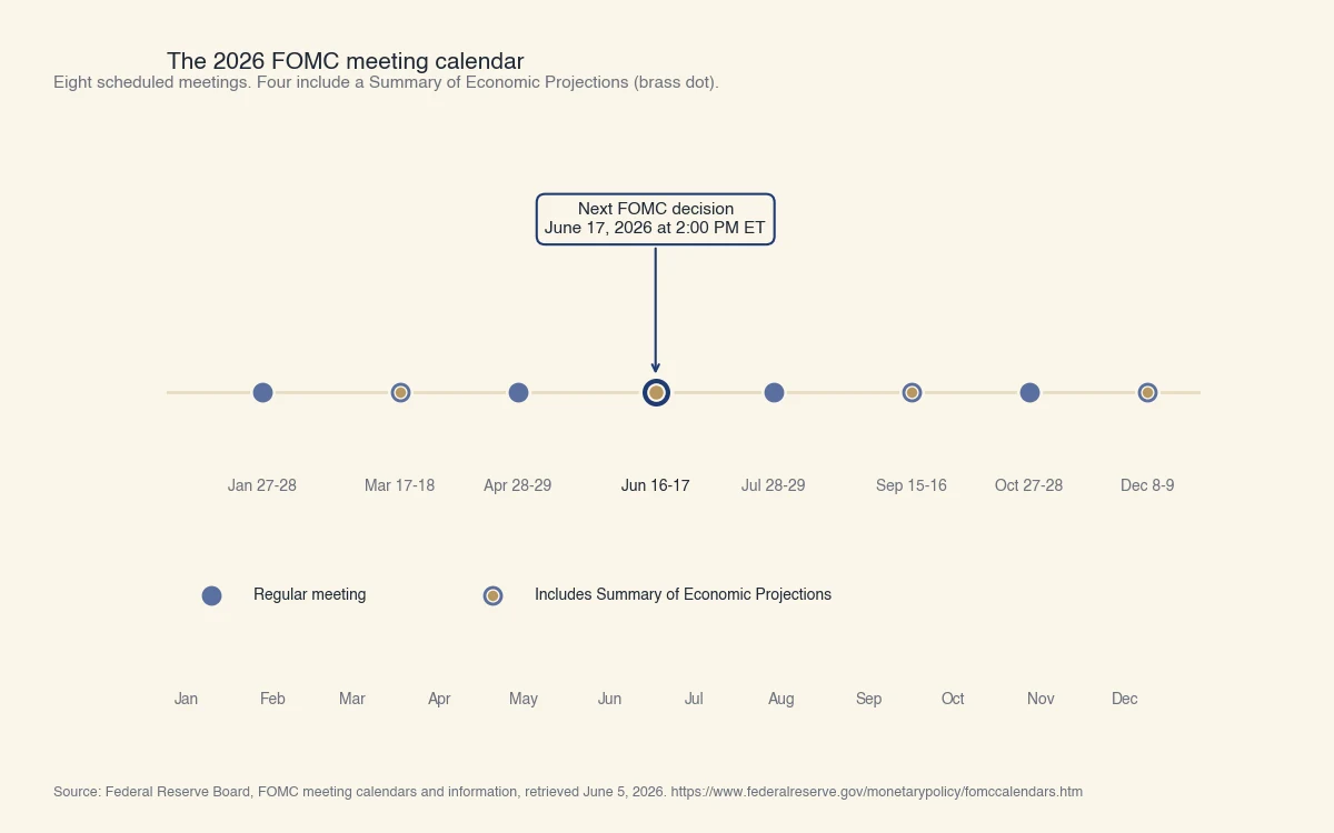 Calendrier des huit réunions du FOMC en 2026 avec la prochaine réunion des 16 et 17 juin mise en évidence en bleu marine et les quatre réunions accompagnées d'un Summary of Economic Projections marquées d'un point laiton