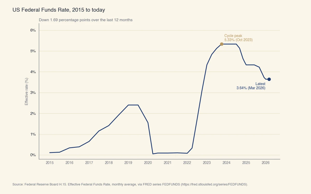 Le taux effectif des fonds fédéraux américains de 2015 à avril 2026, sommet à 5,33 % en octobre 2023 puis recul à 3,64 % en mars 2026, avec annotations sur la période plancher de 2020-2021 et le cycle de hausses de 2022-2023