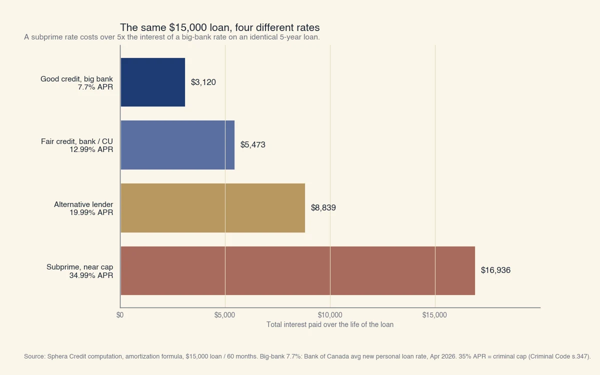 Total interest on a $15,000 personal loan over 5 years: 7.7% APR costs $3,120, 12.99% costs $5,473, 19.99% costs $8,839, and 34.99% costs $16,936 in interest.