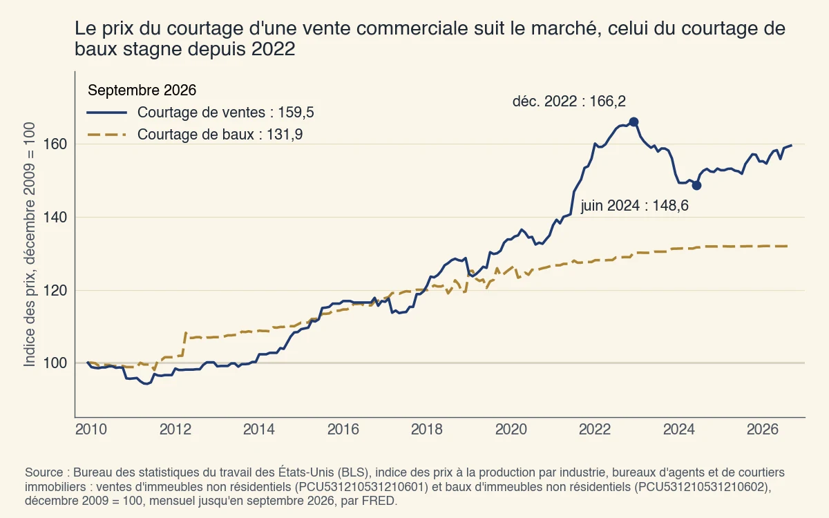 Indices des prix du courtage d'immeubles non résidentiels aux États-Unis, décembre 2009 = 100 : les ventes culminent à 166,2 en décembre 2022, reculent à 148,6 en juin 2024 et atteignent 159,5 en septembre 2026; les baux, 131,9