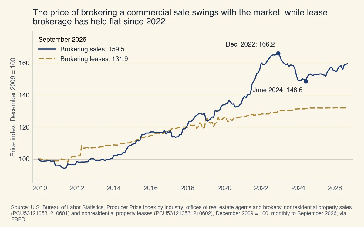 Price indexes for brokering US nonresidential property, December 2009 = 100: sales peaked at 166.2 in December 2022, fell to 148.6 in June 2024 and stood at 159.5 in September 2026; leases reached 131.9
