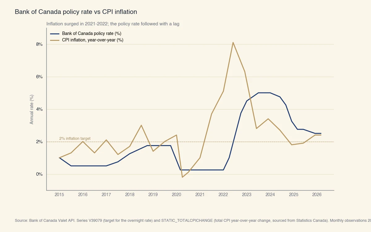 Bank of Canada policy rate and Canadian CPI YoY inflation from 2015 to April 2026. Rate held at 0.25% from 2020-2022, then rose to 5.00% by mid-2023 as inflation peaked at 8.1% in June 2022. By 2026 inflation is near 2% and the rate is 2.50%.