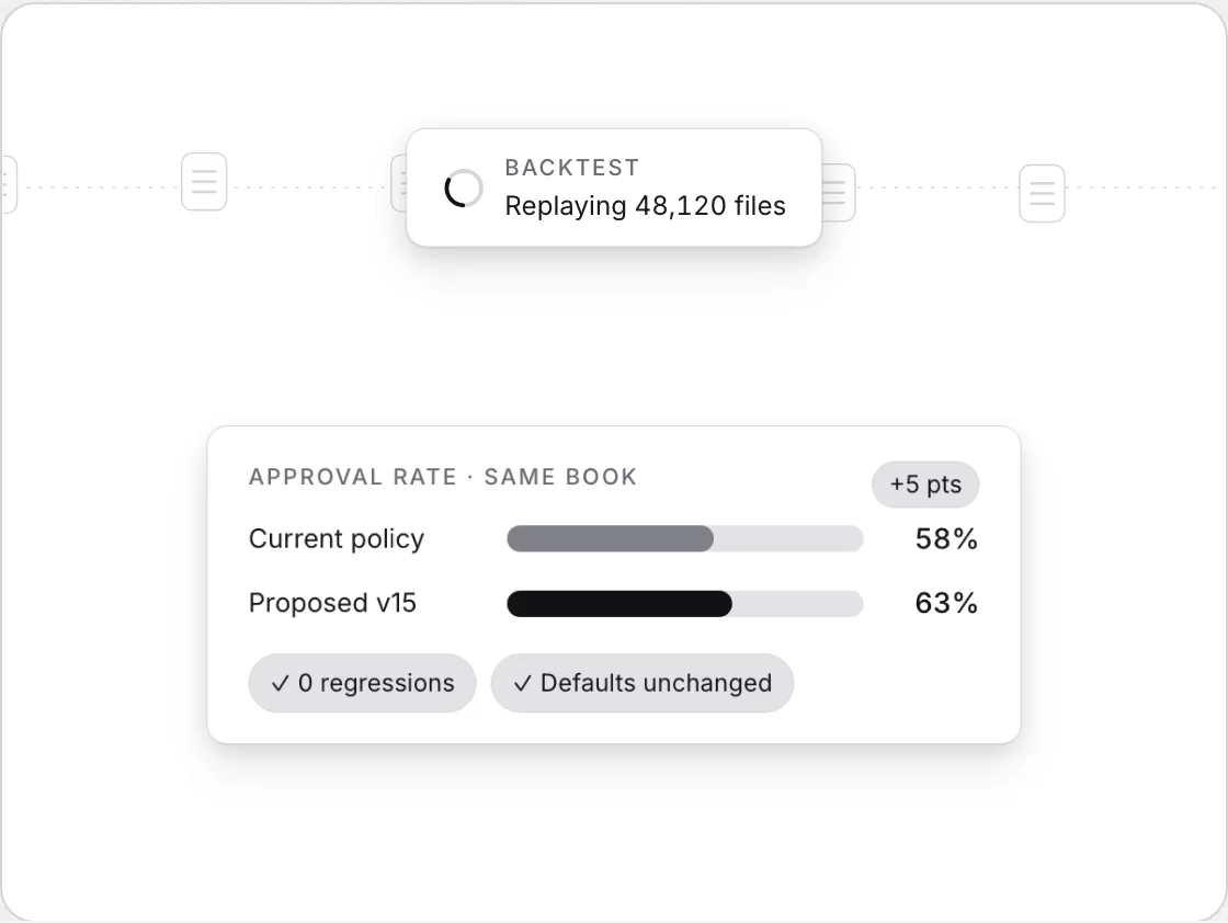 Backtest results comparing a proposed decision flow against historical applications