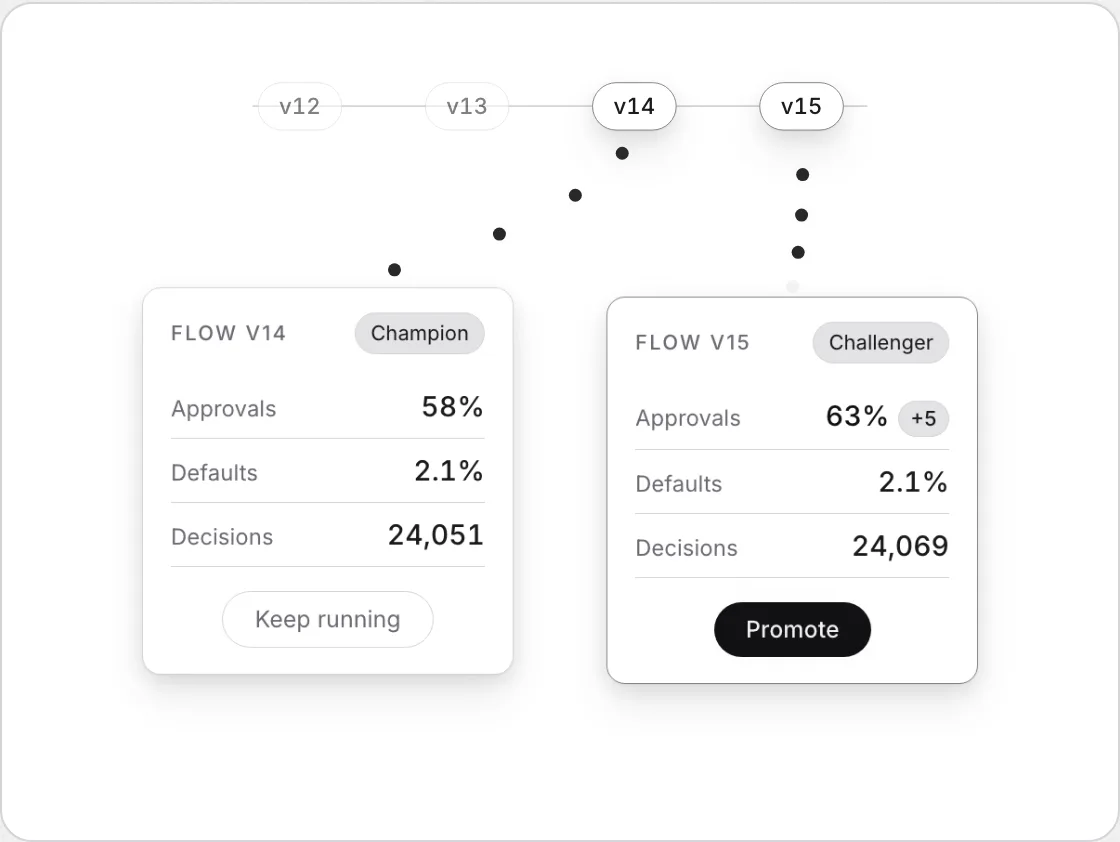 Two versions of a decision flow compared on live volume